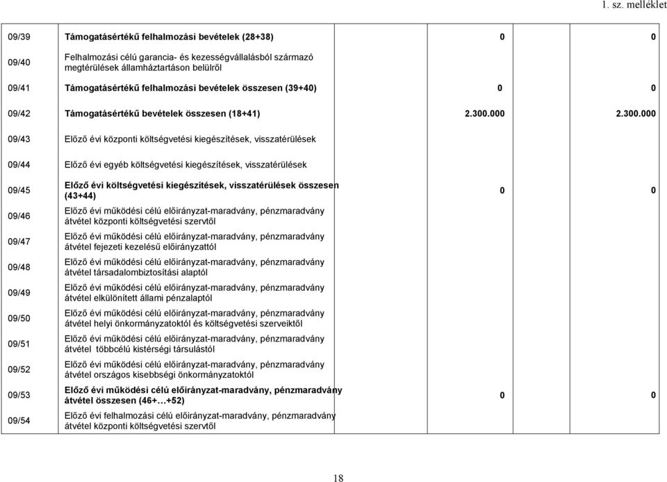 +4) 9/42 Támogatásértékű bevételek összesen (18+41) 2.3.