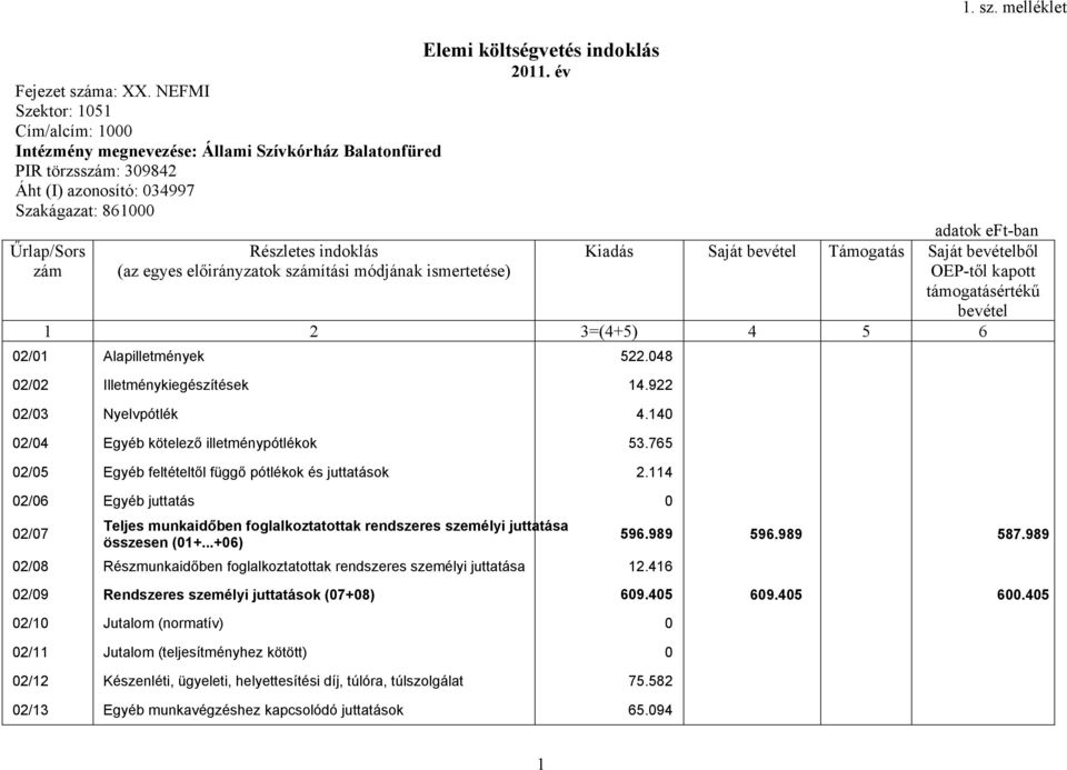 melléklet adatok eft-ban Részletes indoklás Kiadás Saját bevétel Támogatás Saját bevételből (az egyes előirányzatok számítási módjának ismertetése) OEP-től kapott támogatásértékű bevétel 1 2 3=(4+5)