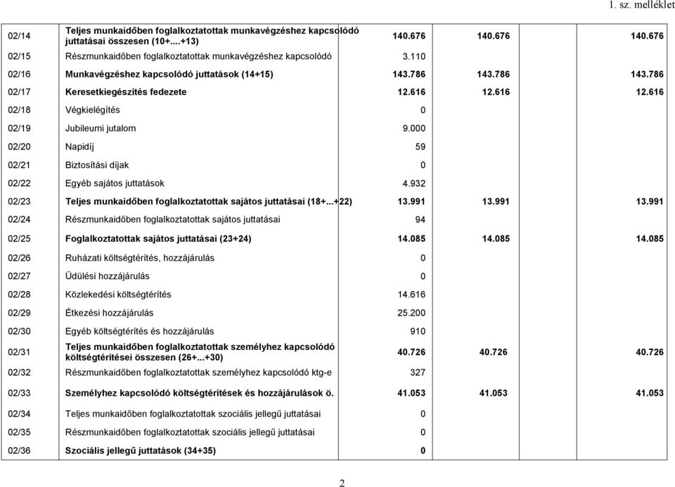 2/2 Napidíj 59 2/21 Biztosítási díjak 2/22 Egyéb sajátos juttatások 4.932 2/23 Teljes munkaidőben foglalkoztatottak sajátos juttatásai (18+...+22) 13.991 13.