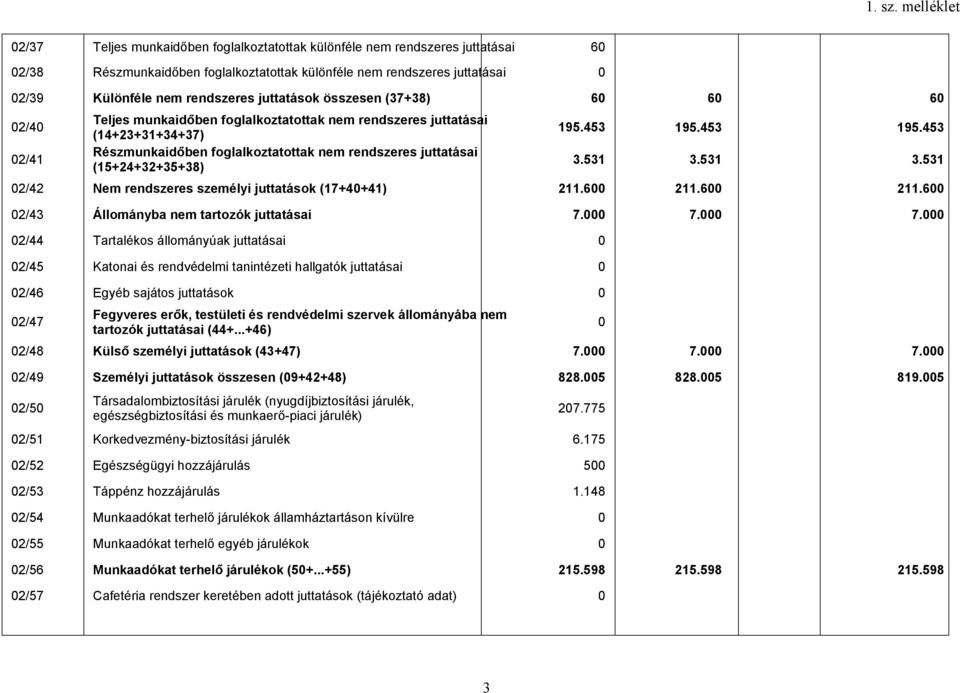 531 195.453 3.531 195.453 3.531 2/42 Nem rendszeres személyi juttatások (17+4+41) 211.6 211.6 211.6 2/43 Állományba nem tartozók juttatásai 7.