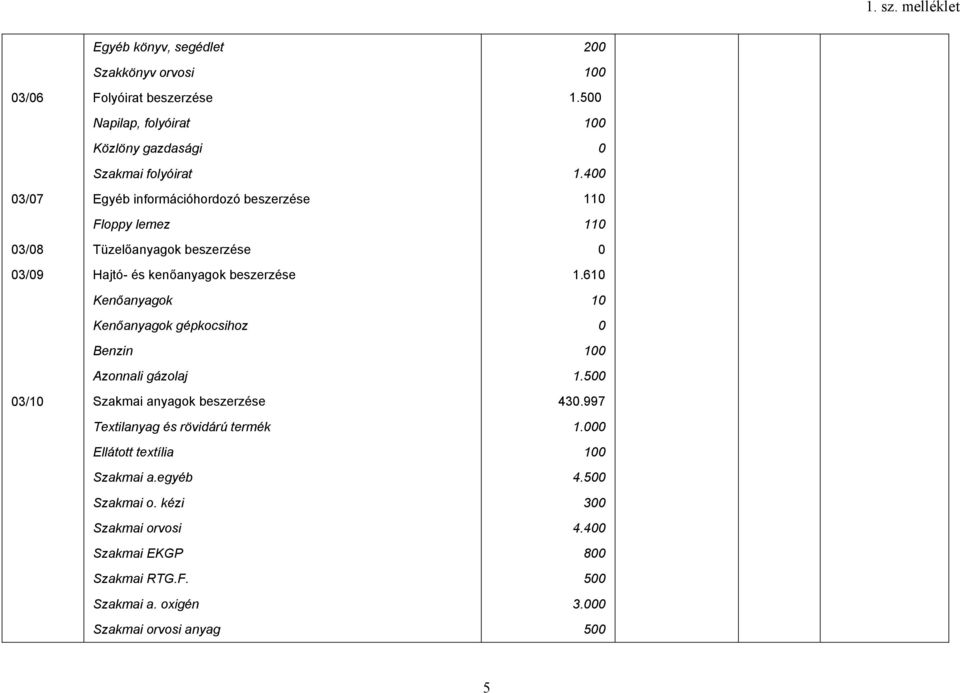 gépkocsihoz Benzin Azonnali gázolaj Szakmai anyagok beszerzése Textilanyag és rövidárú termék Ellátott textília Szakmai a.egyéb Szakmai o.