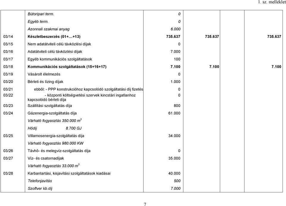 3/21 ebből: - PPP konstrukcióhoz kapcsolódó szolgáltatási díj fizetés 3/22 3/23 - központi költségvetési szervek kincstári ingatlanhoz kapcsolódó bérleti díja Szállítási szolgáltatás díja 8 3/24