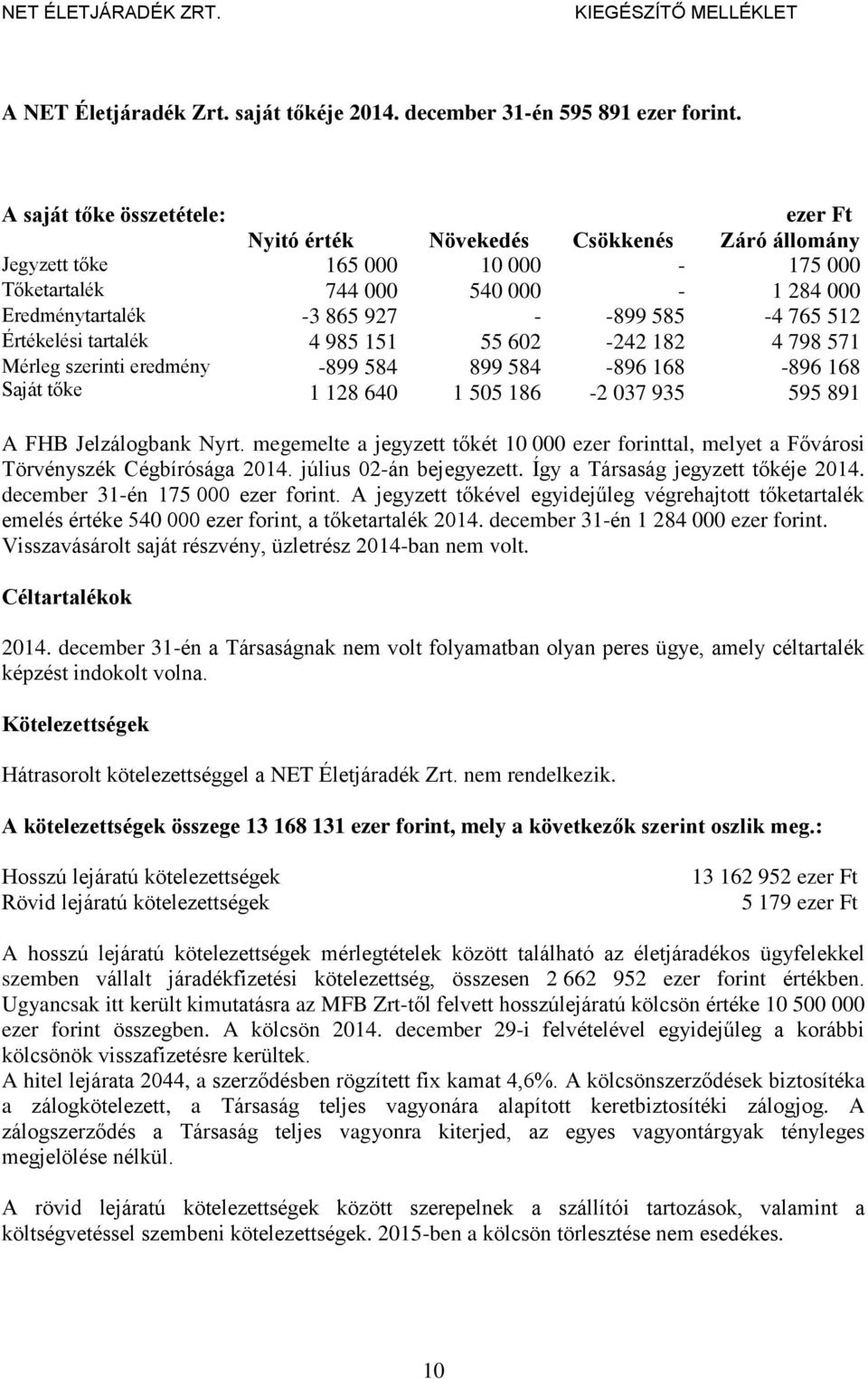 765 512 Értékelési tartalék 4 985 151 55 602-242 182 4 798 571 Mérleg szerinti eredmény Saját tőke -899 584 1 128 640 899 584 1 505 186-896 168-2 037 935-896 168 595 891 A FHB Jelzálogbank Nyrt.