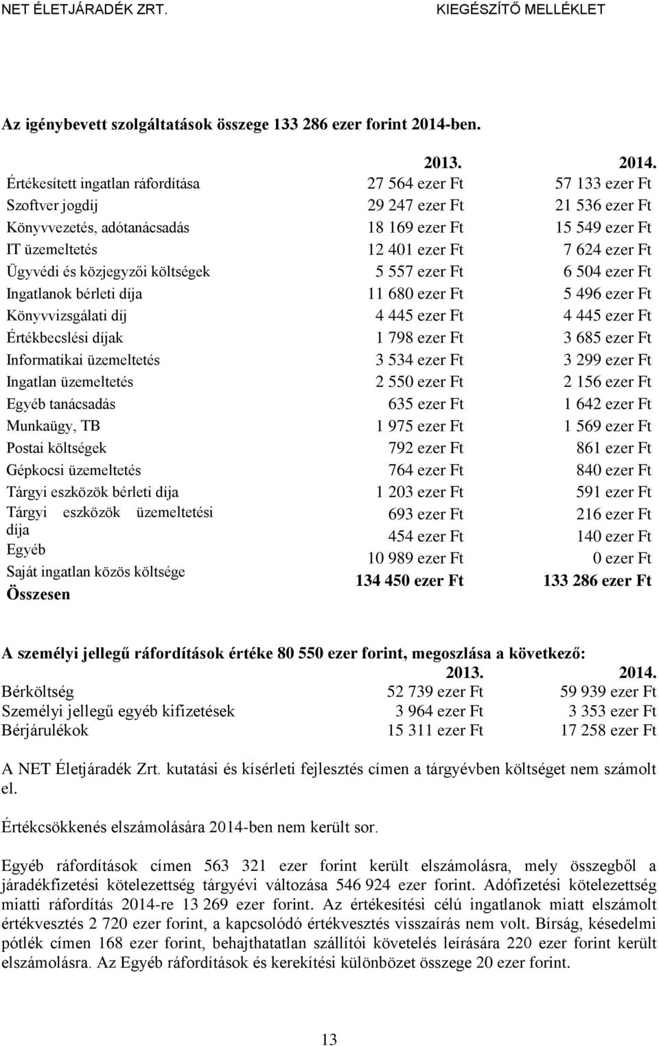 Informatikai üzemeltetés Ingatlan üzemeltetés Egyéb tanácsadás Munkaügy, TB Postai költségek Gépkocsi üzemeltetés Tárgyi eszközök bérleti díja Tárgyi eszközök üzemeltetési díja Egyéb Saját ingatlan