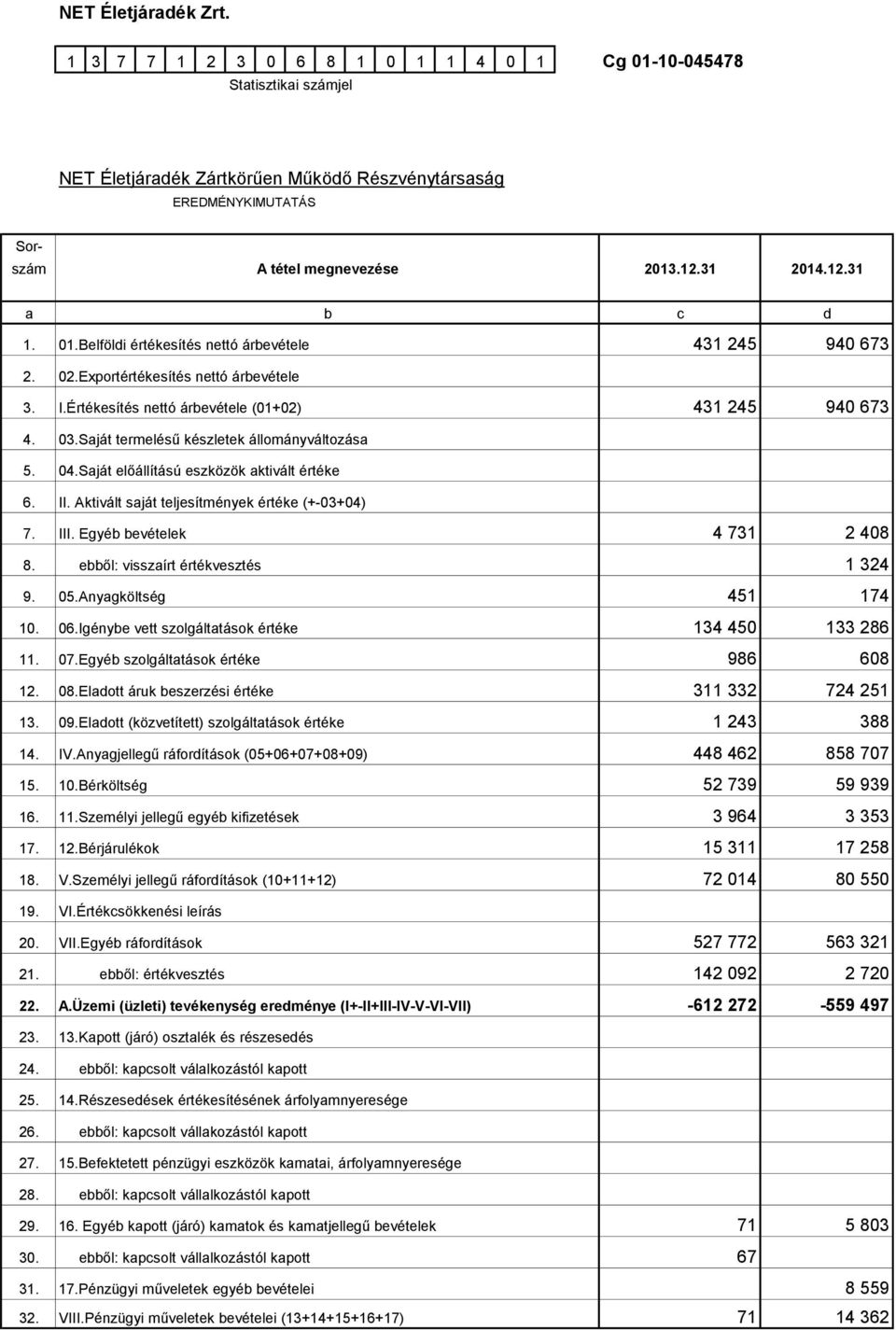 Saját termelésű készletek állományváltozása 5. 04.Saját előállítású eszközök aktivált értéke 6. II. Aktivált saját teljesítmények értéke (+-03+04) 7. III. Egyéb bevételek 4 731 2 408 8.