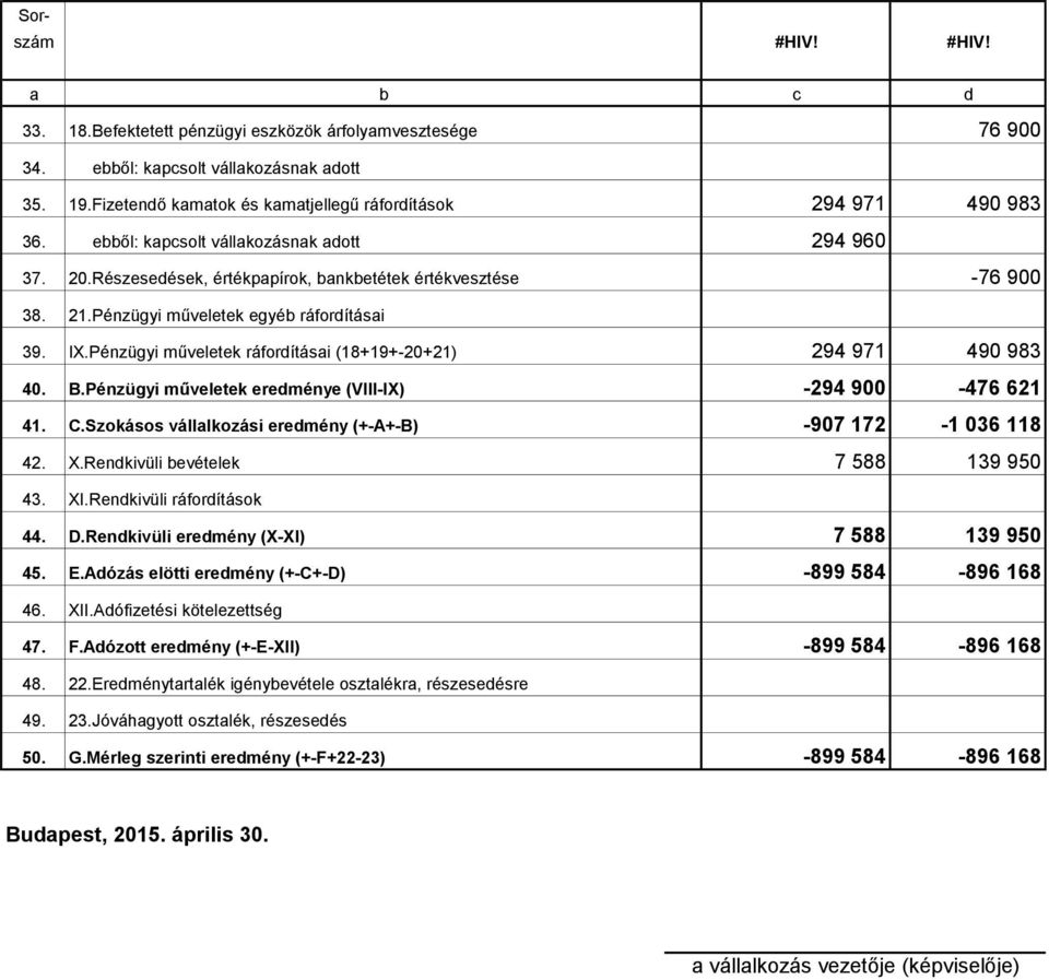 Pénzügyi műveletek egyéb ráfordításai 39. IX.Pénzügyi műveletek ráfordításai (18+19+-20+21) 294 971 490 983 40. B.Pénzügyi műveletek eredménye (VIII-IX) -294 900-476 621 41. C.