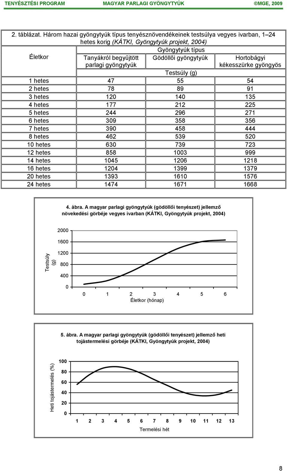 Gödöllői gyöngytyúk Hortobágyi kékesszürke gyöngyös Testsúly (g) 1 hetes 47 55 54 2 hetes 78 89 91 3 hetes 120 140 135 4 hetes 177 212 225 5 hetes 244 296 271 6 hetes 309 358 356 7 hetes 390 458 444