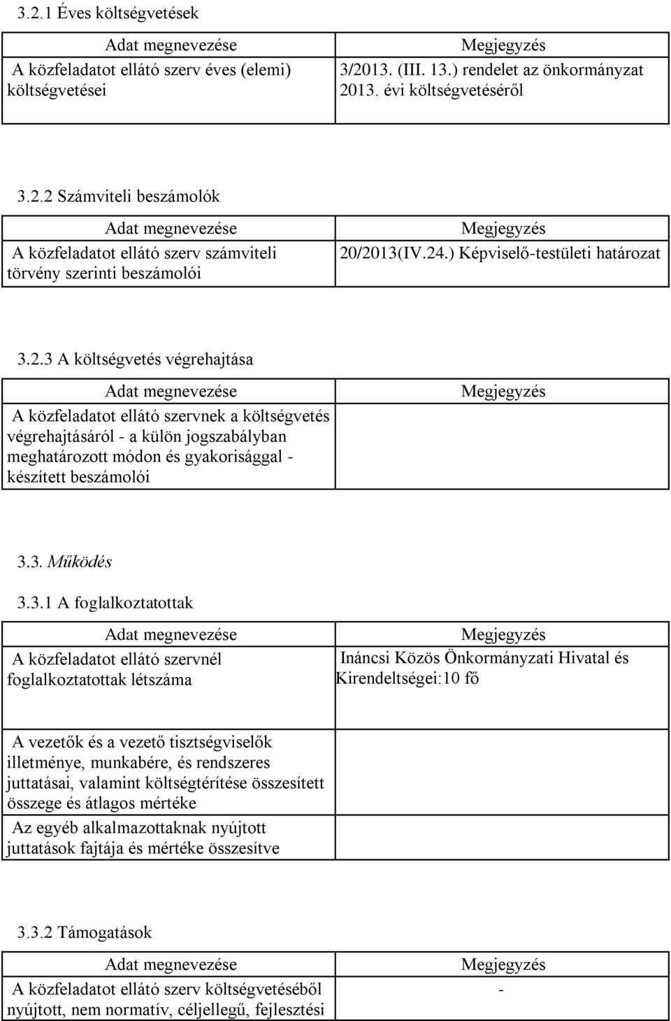 3. Működés 3.3.1 A foglalkoztatottak A közfeladatot ellátó szervnél foglalkoztatottak létszáma Ináncsi Közös Önkormányzati Hivatal és Kirendeltségei:10 fő A vezetők és a vezető tisztségviselők