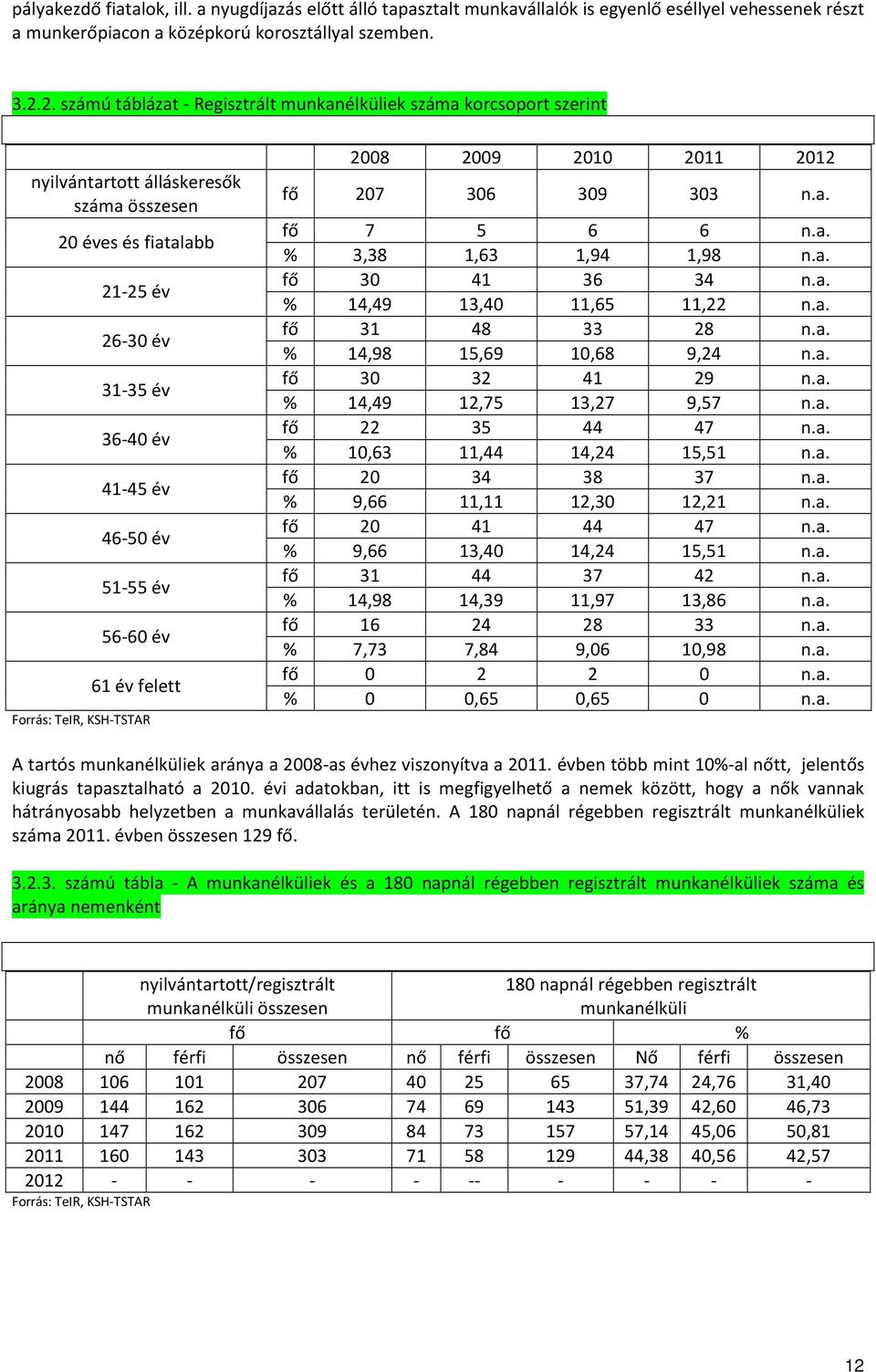 56-60 év 61 év felett Forrás: TeIR, KSH-TSTAR 2008 2009 2010 2011 2012 fő 207 306 309 303 n.a. fő 7 5 6 6 n.a. % 3,38 1,63 1,94 1,98 n.a. fő 30 41 36 34 n.a. % 14,49 13,40 11,65 11,22 n.a. fő 31 48 33 28 n.