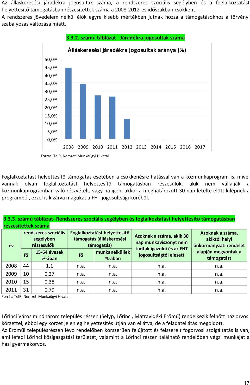 számú táblázat - Járadékra jogosultak száma 50,0% 45,0% 40,0% 35,0% 30,0% 25,0% 20,0% 15,0% 10,0% 5,0% 0,0% Álláskeresési járadékra jogosultak aránya (%) 2008 2009 2010 2011 2012 2013 2014 2015 2016