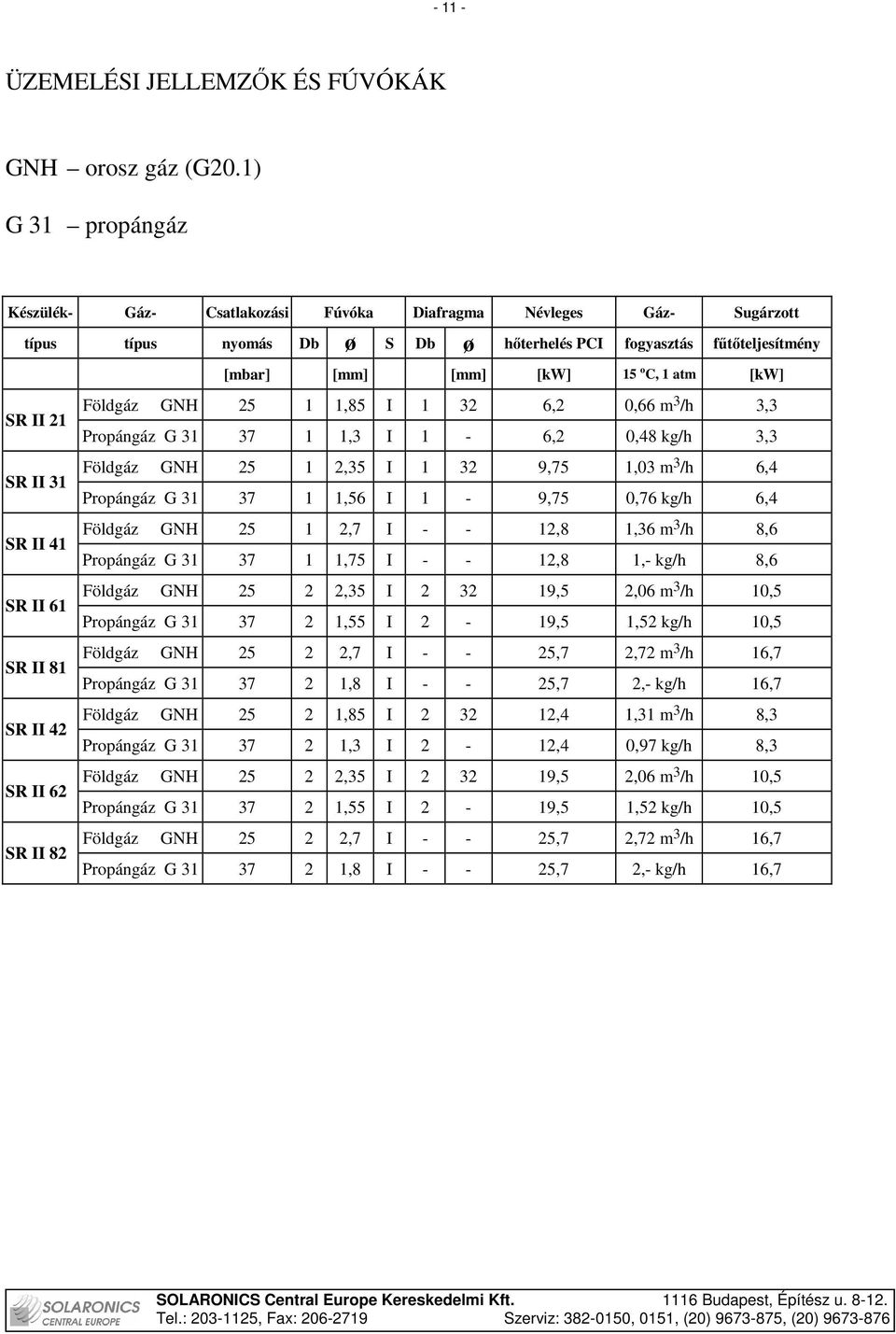 II 81 SR II 42 SR II 62 SR II 82 [mbar] [mm] [mm] [kw] 15 o C, 1 atm [kw] Földgáz GNH 25 1 1,85 I 1 32 6,2 0,66 m 3 /h 3,3 Propángáz G 31 37 1 1,3 I 1-6,2 0,48 kg/h 3,3 Földgáz GNH 25 1 2,35 I 1 32