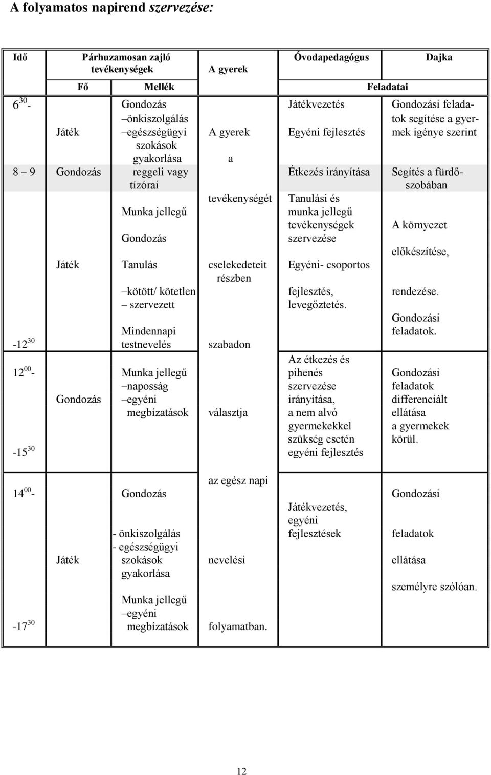 Munka jellegű munka jellegű tevékenységek A környezet Gondozás szervezése előkészítése, Játék Tanulás cselekedeteit Egyéni- csoportos részben kötött/ kötetlen fejlesztés, rendezése.