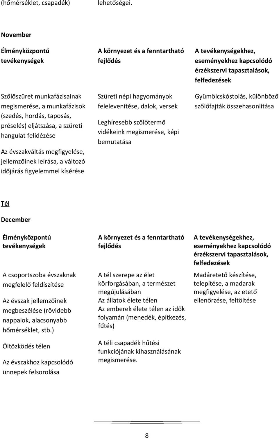 megfigyelése, jellemzőinek leírása, a változó időjárás figyelemmel kísérése A környezet és a fenntartható fejlődés Szüreti népi hagyományok felelevenítése, dalok, versek Leghíresebb szőlőtermő