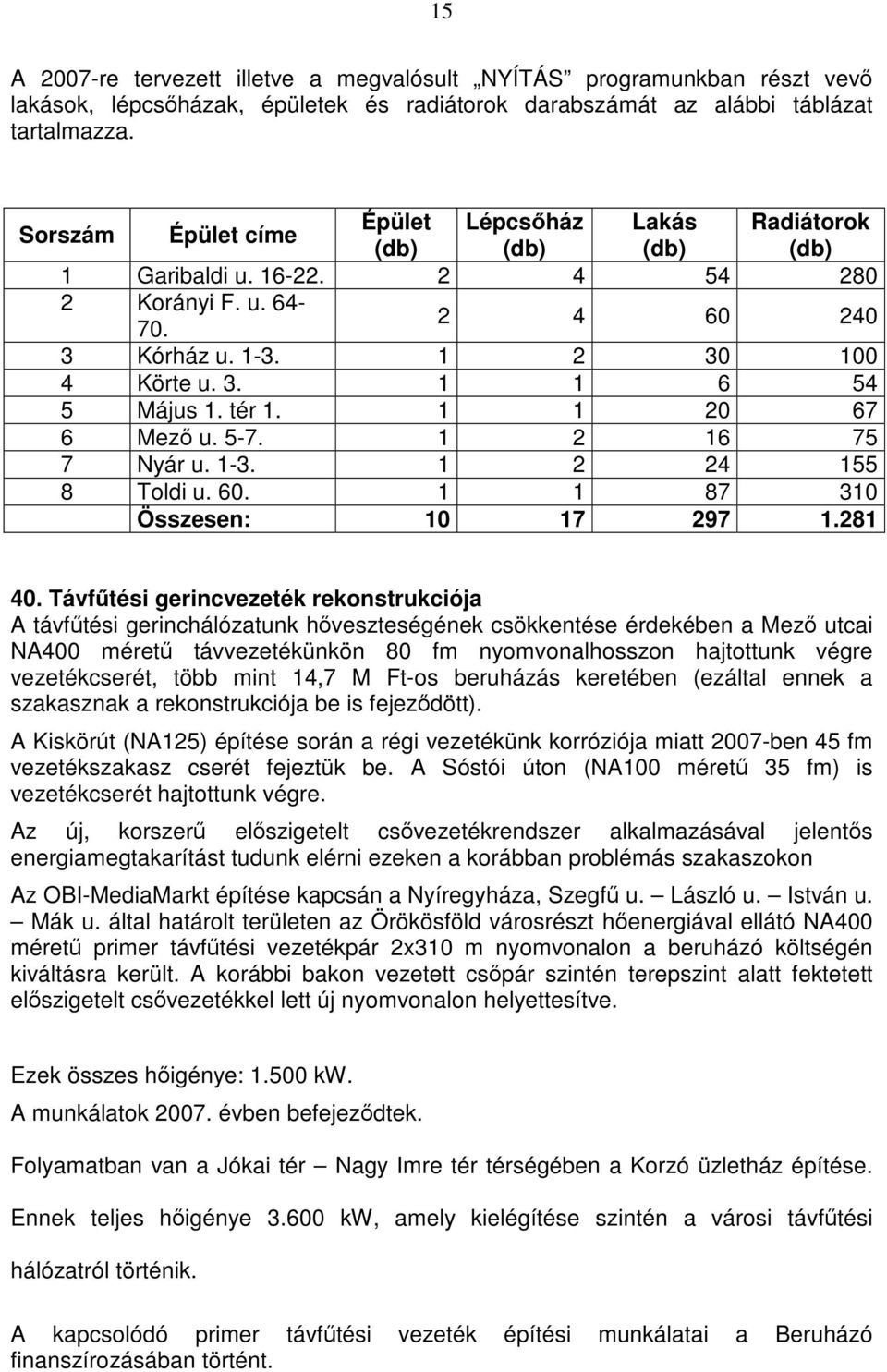 tér 1. 1 1 20 67 6 Mező u. 5-7. 1 2 16 75 7 Nyár u. 1-3. 1 2 24 155 8 Toldi u. 60. 1 1 87 310 Összesen: 10 17 297 1.281 40.