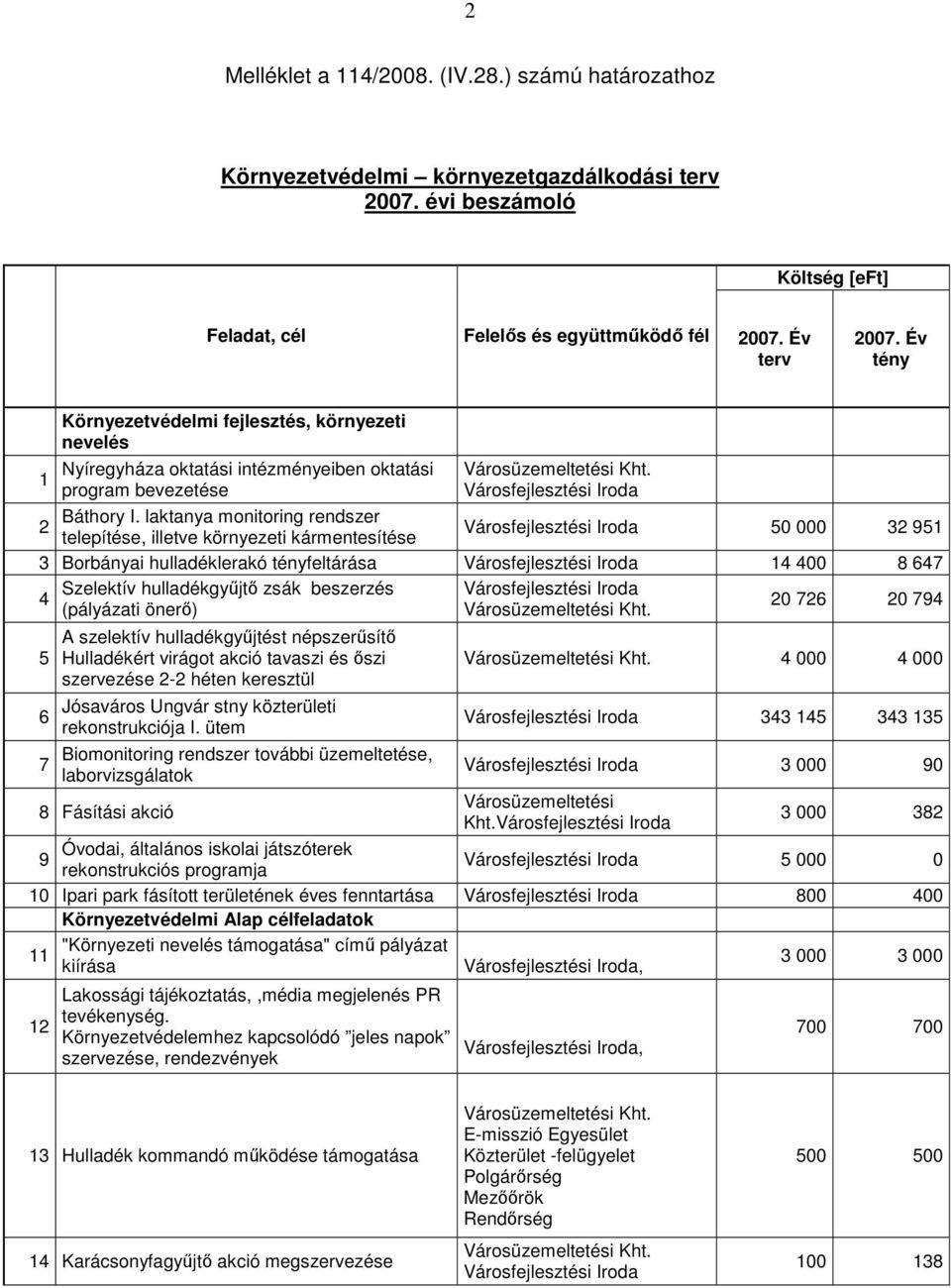 laktanya monitoring rendszer 2 telepítése, illetve környezeti kármentesítése 50 000 32 951 3 Borbányai hulladéklerakó tényfeltárása 14 400 8 647 Szelektív hulladékgyűjtő zsák beszerzés 4 (pályázati