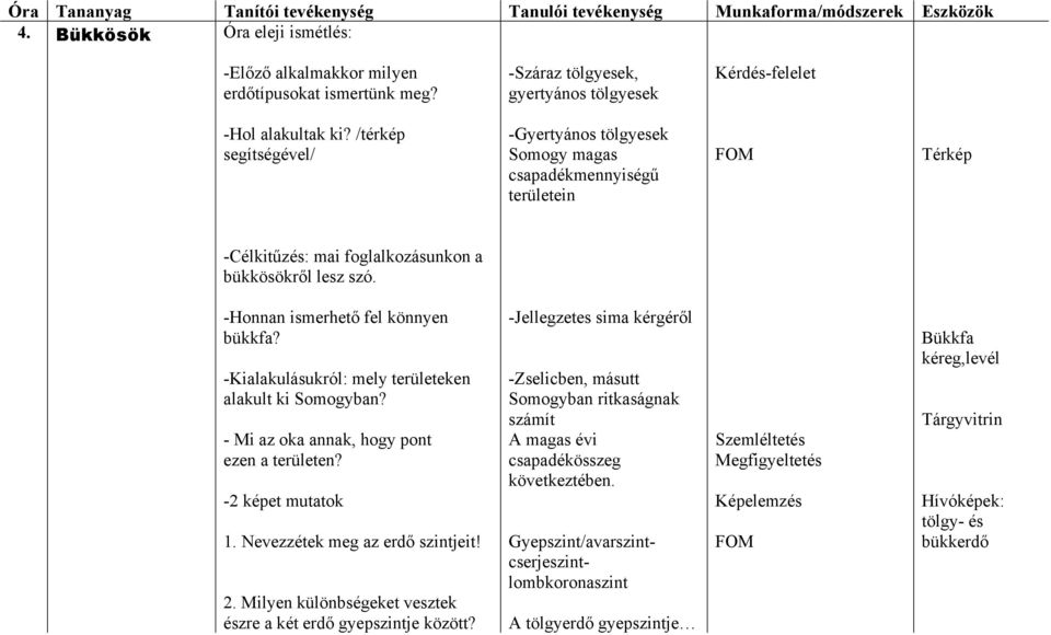 /térkép segítségével/ -Gyertyános tölgyesek Somogy magas csapadékmennyiségű területein FOM Térkép -Célkitűzés: mai foglalkozásunkon a bükkösökről lesz szó. -Honnan ismerhető fel könnyen bükkfa?