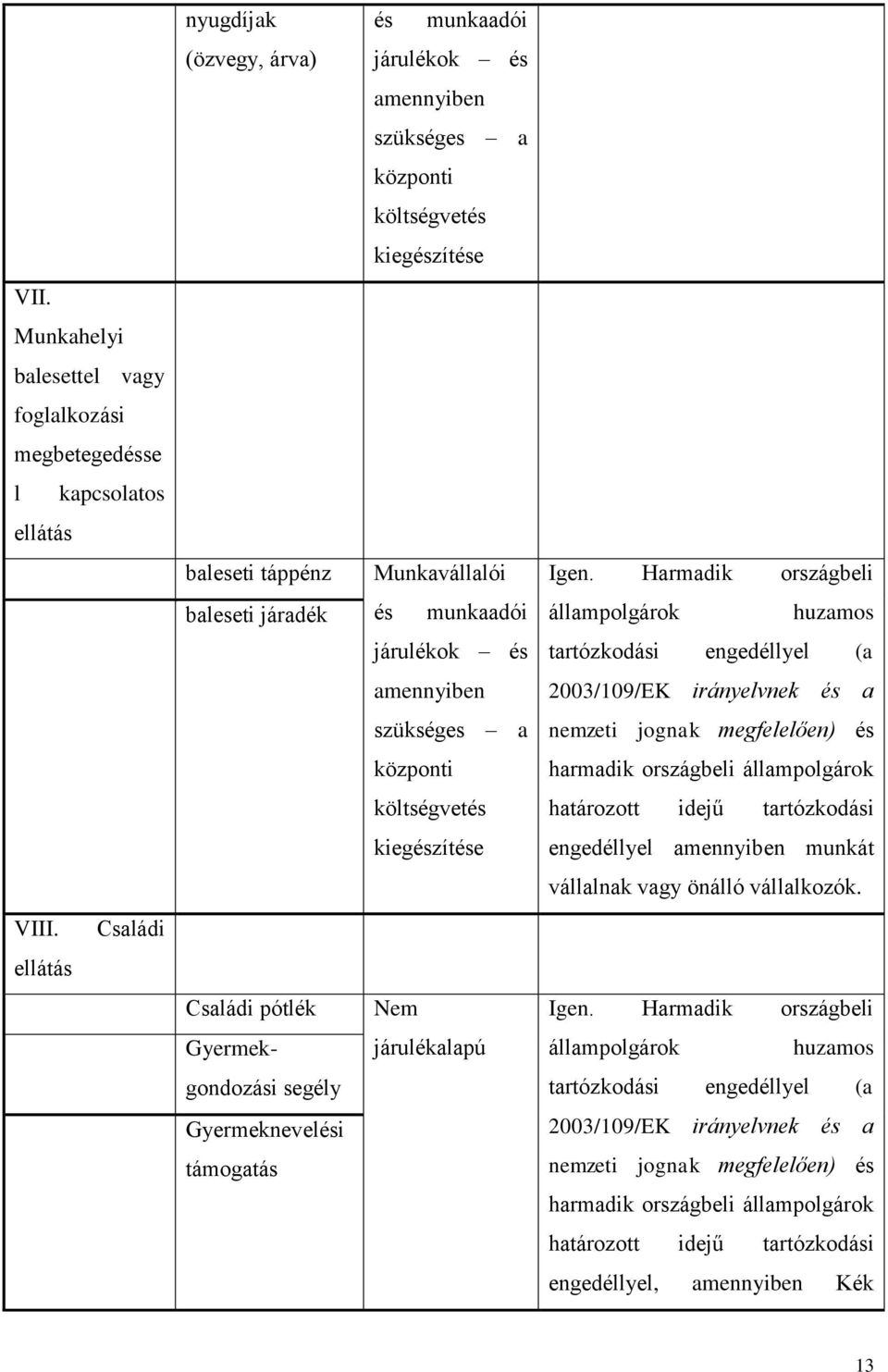 Harmadik országbeli baleseti járadék és munkaadói állampolgárok huzamos járulékok és tartózkodási engedéllyel (a amennyiben 2003/109/EK irányelvnek és a szükséges a nemzeti jognak megfelelően) és