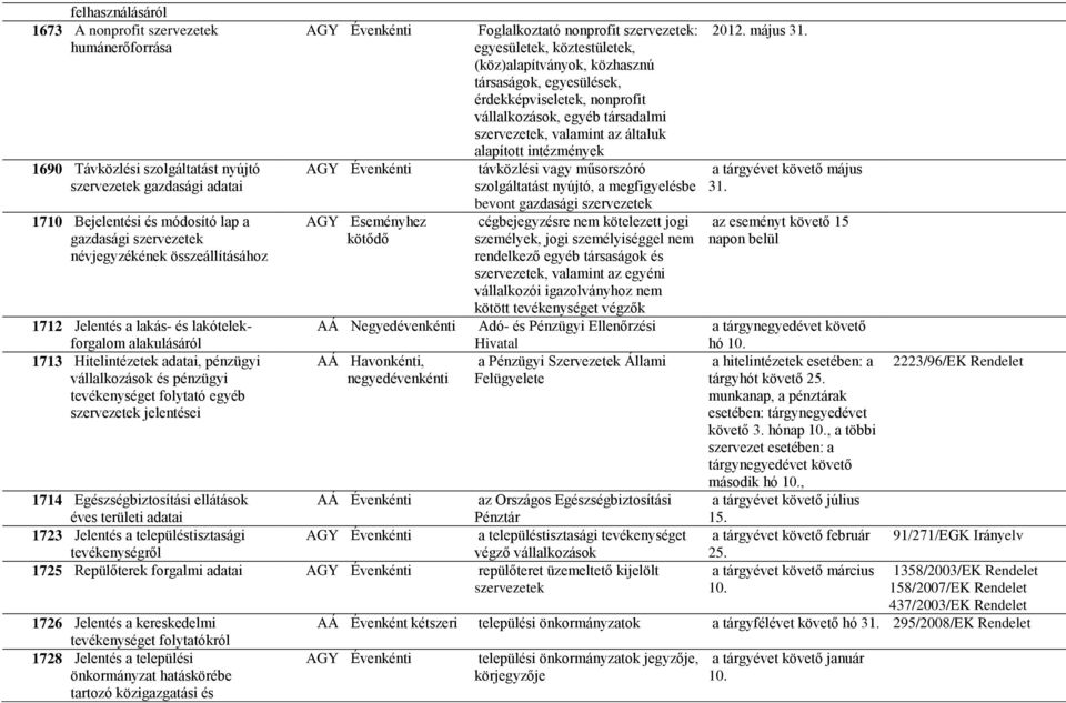 Eseményhez kötődő AÁ Negyedévenkénti AÁ Havonkénti, negyedévenkénti Foglalkoztató nonprofit szervezetek: egyesületek, köztestületek, (köz)alapítványok, közhasznú társaságok, egyesülések,