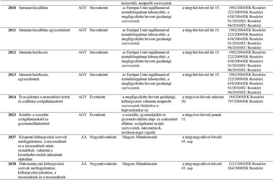 Unió tagállamaival termékforgalmat lebonyolító, a megfigyelésbe bevont gazdasági szervezetek 2013 Intrastat beérkezés, egyszerűsített 2014 Éves jelentés a nemzetközi üzleti és szállítási