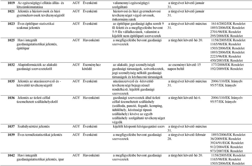 üzemeltetett szálláshelyekről valamennyi egészségügyi szolgáltató háziorvosi és házi gyermekorvosi tevékenységet végző orvosok, önkormányzatok az építőipar gazdasági ágba sorolt 9 fő feletti és a