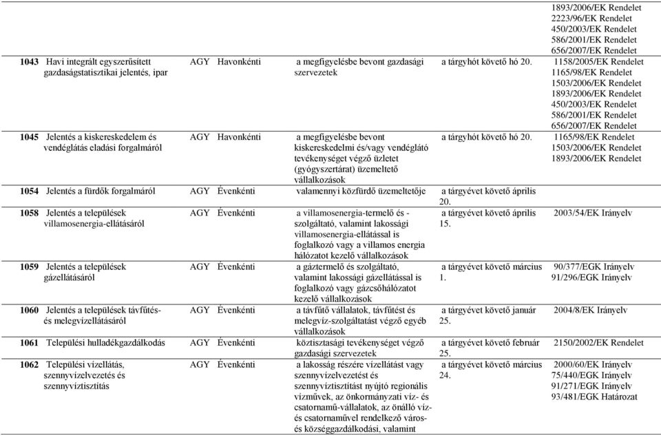 a tárgyhót követő hó 20. 1054 Jelentés a fürdők forgalmáról valamennyi közfürdő üzemeltetője a tárgyévet követő április 20.