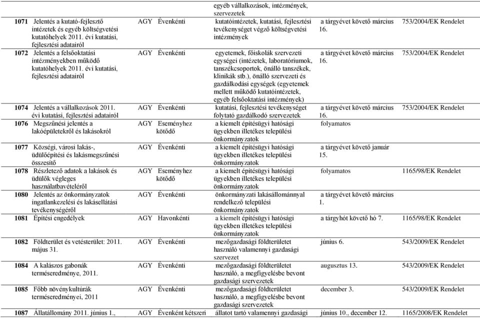 évi kutatási, fejlesztési adatairól 1076 Megszűnési jelentés a lakóépületekről és lakásokról 1077 Községi, városi lakás-, üdülőépítési és lakásmegszűnési összesítő 1078 Részletező adatok a lakások és