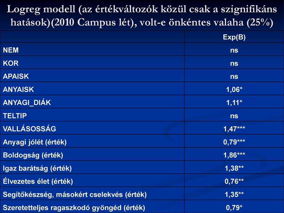 1,47*** Anyagi jólét (érték) 0,79*** Boldogság (érték) 1,86*** Igaz barátság (érték) 1,38** Élvezetes