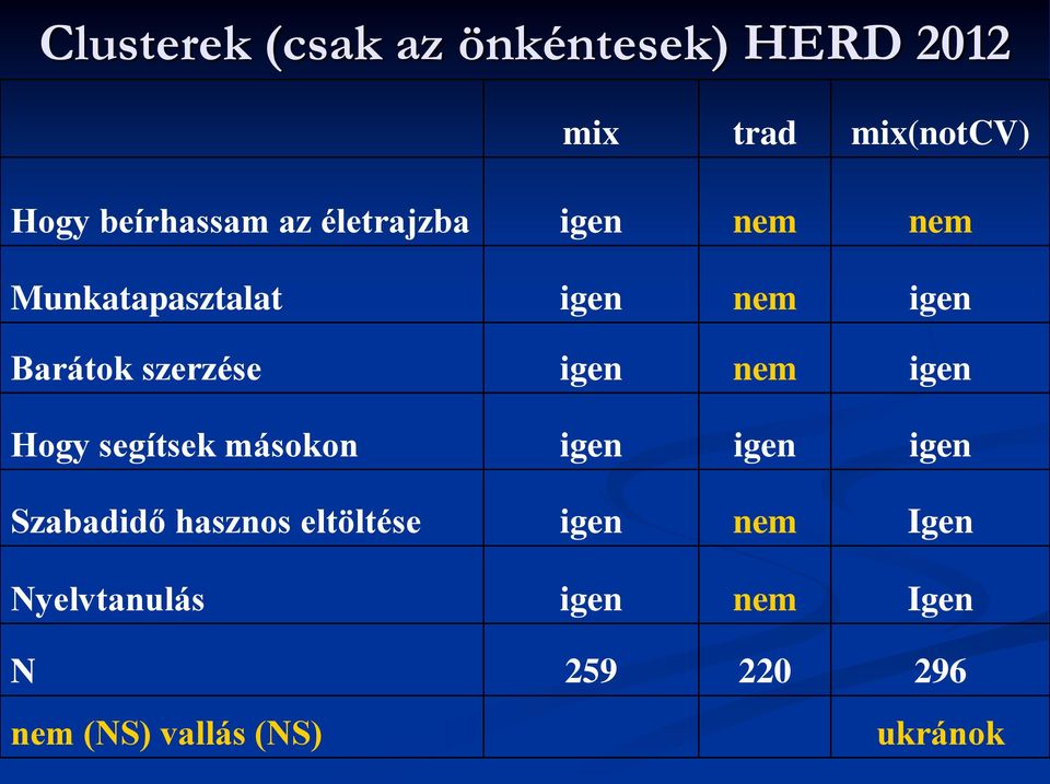 igen nem igen Hogy segítsek másokon igen igen igen Szabadidő hasznos eltöltése