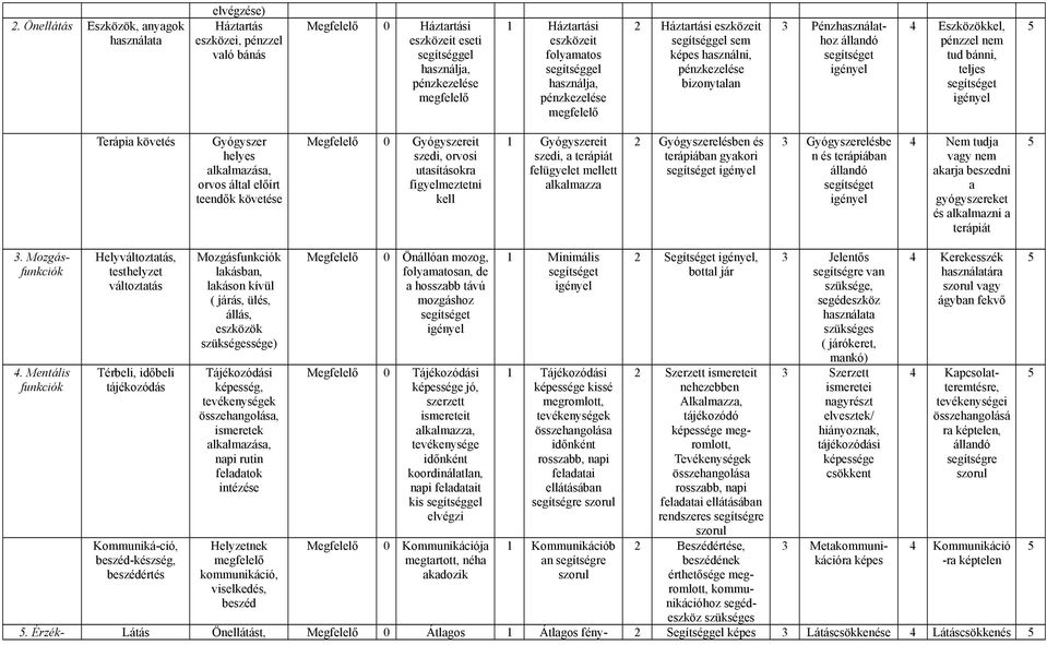 bánni, teljes segítséget igényel Terápia követés Gyógyszer helyes alkalmazása, orvos által előírt teendők követése Gyógyszereit szedi, orvosi utasításokra figyelmeztetni kell Gyógyszereit szedi, a