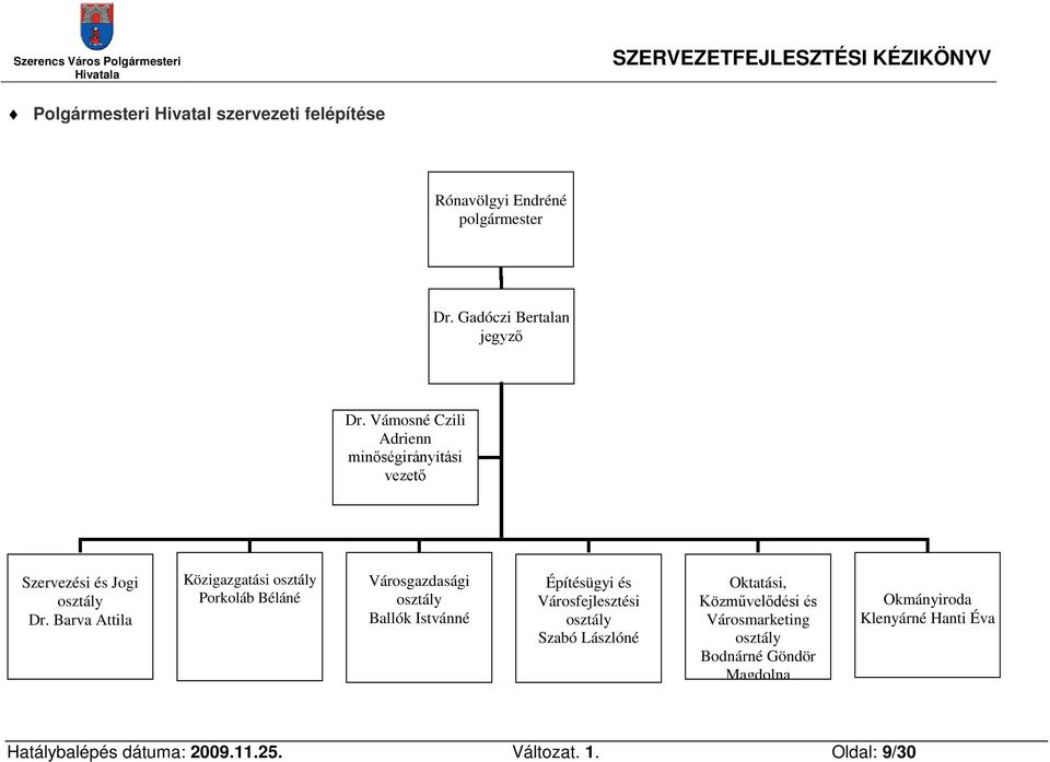 Barva Attila Közigazgatási osztály Porkoláb Béláné Városgazdasági osztály Ballók Istvánné Építésügyi és Városfejlesztési osztály