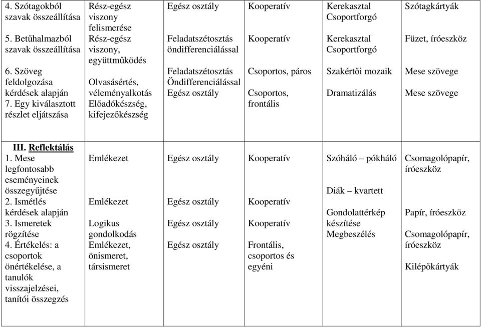 Feladatszétosztás Öndifferenciálással Kooperatív Kooperatív Csoportos, páros Csoportos, frontális Kerekasztal Csoportforgó Kerekasztal Csoportforgó Szakértıi mozaik Dramatizálás Szótagkártyák Füzet,