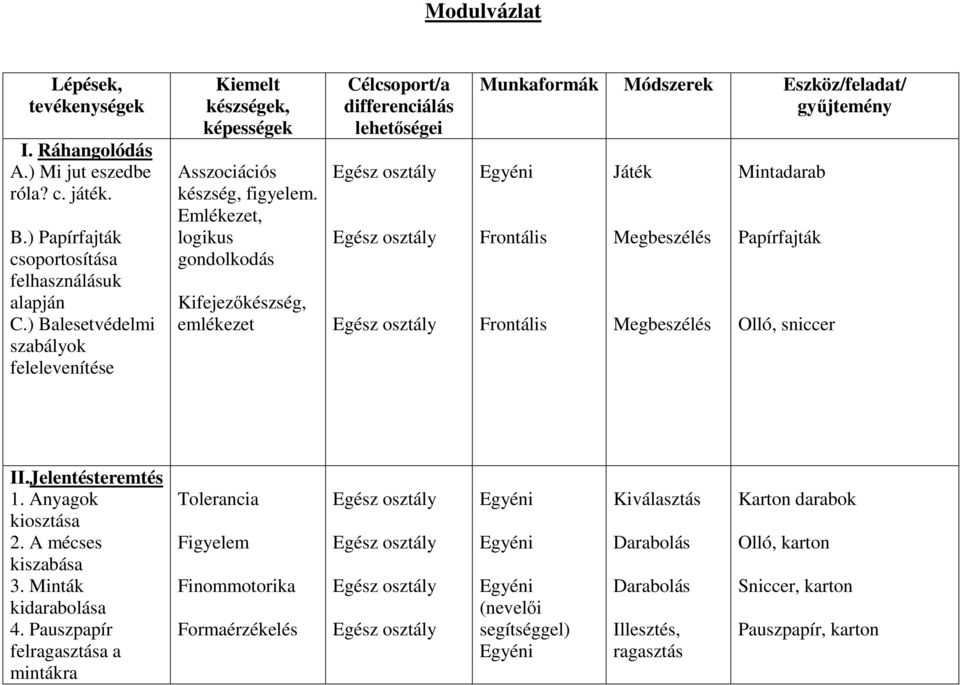 Emlékezet, logikus gondolkodás Kifejezıkészség, emlékezet Célcsoport/a differenciálás lehetıségei Munkaformák Módszerek Eszköz/feladat/ győjtemény Egyéni Játék Megbeszélés Megbeszélés Mintadarab