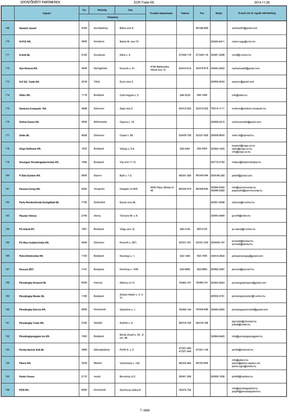 com 173 O.P.SZ. Trade Kft. 2316 Tököl Duna utca 5. 30/954-4534 opszecr@gmail.com 174 Olilex Kft. 1118 Budapest Csíki-hegyek u. 2. 246-5239 248-1568 info@olilex.hu 175 Omikron-Computer Kft.