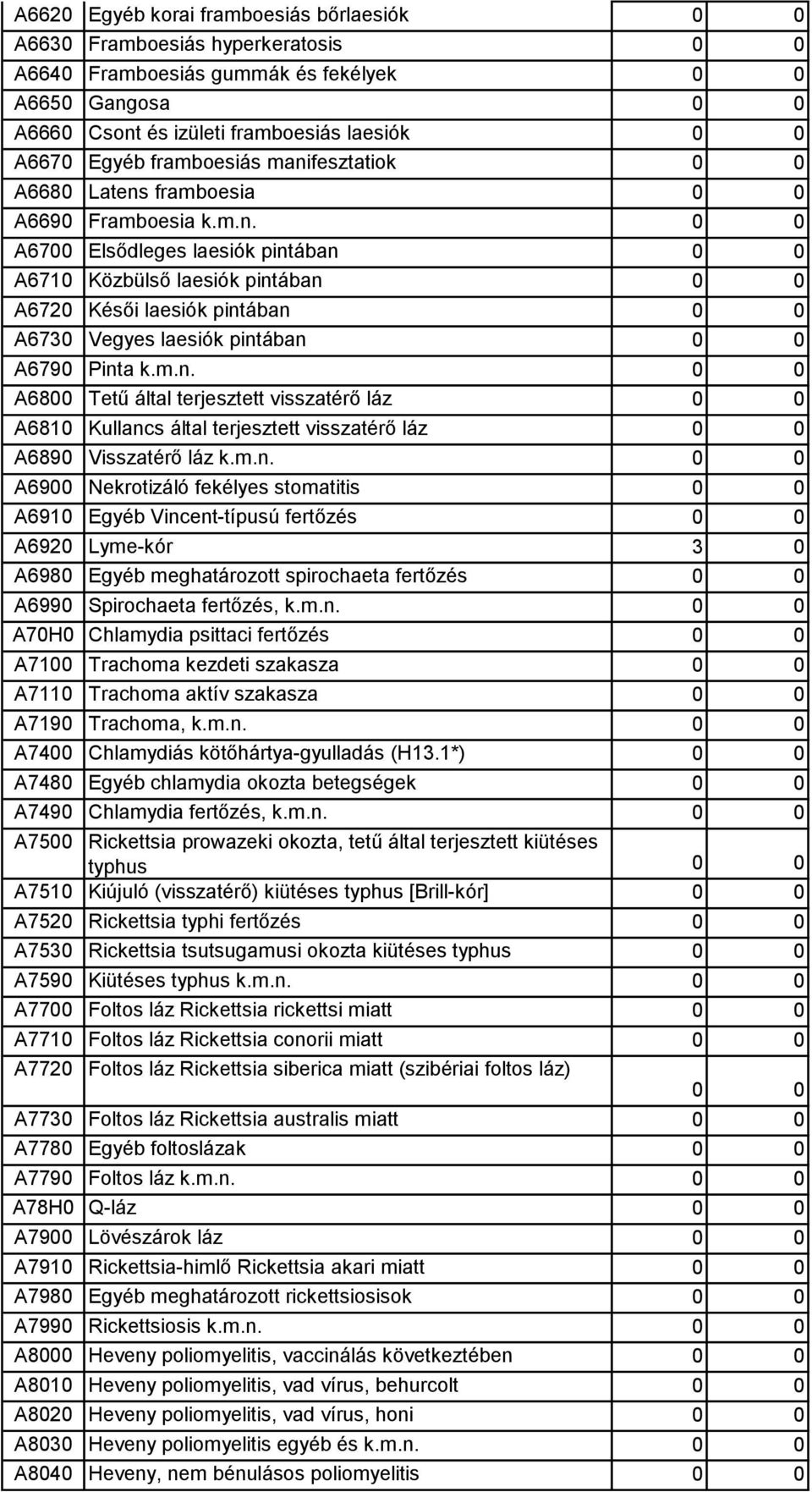 m.n. A6800 Tetű által terjesztett visszatérő láz A6810 Kullancs által terjesztett visszatérő láz A6890 Visszatérő láz k.m.n. A6900 Nekrotizáló fekélyes stomatitis A6910 Egyéb Vincent-típusú fertőzés A6920 Lyme-kór 3 0 A6980 Egyéb meghatározott spirochaeta fertőzés A6990 Spirochaeta fertőzés, k.