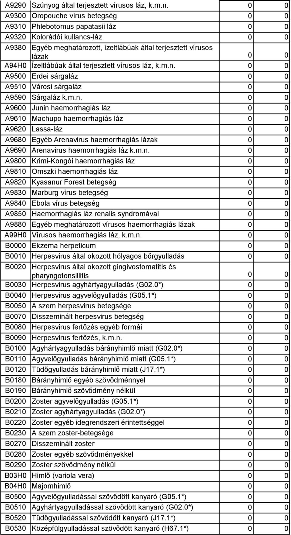 A9300 Oropouche vírus betegség A9310 Phlebotomus papatasii láz A9320 Kolorádói kullancs-láz A9380 Egyéb meghatározott, ízeltlábúak által terjesztett vírusos lázak A94H0 Ízeltlábúak által terjesztett