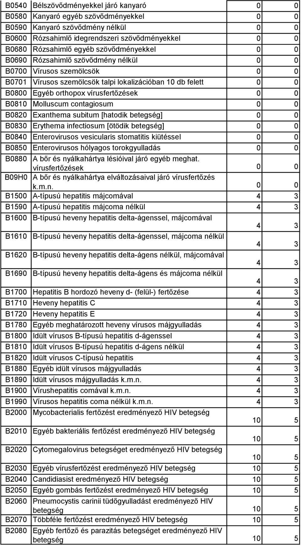 subitum [hatodik betegség] B0830 Erythema infectiosum [ötödik betegség] B0840 Enterovirusos vesicularis stomatitis kiütéssel B0850 Enterovirusos hólyagos torokgyulladás B0880 A bőr és nyálkahártya