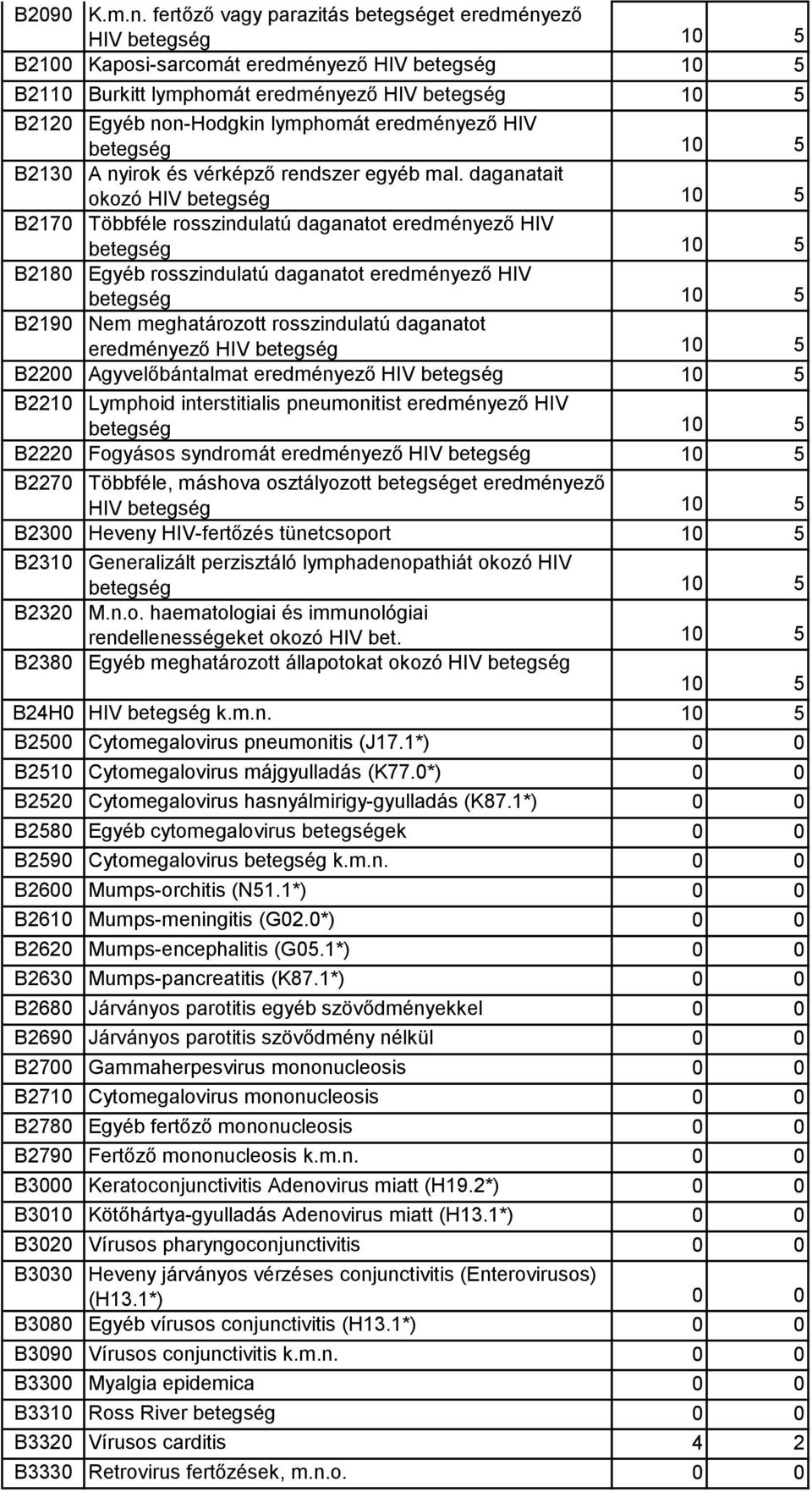 lymphomát eredményező HIV betegség 10 5 B2130 A nyirok és vérképző rendszer egyéb mal.