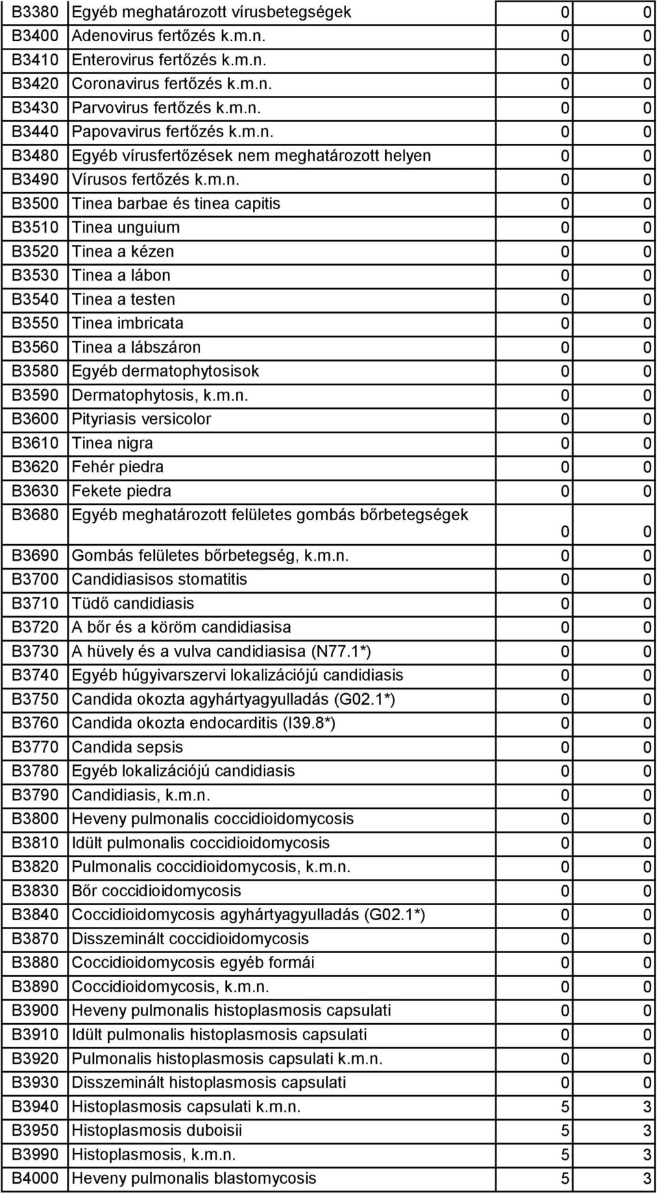 testen B3550 Tinea imbricata B3560 Tinea a lábszáron B3580 Egyéb dermatophytosisok B3590 Dermatophytosis, k.m.n. B3600 Pityriasis versicolor B3610 Tinea nigra B3620 Fehér piedra B3630 Fekete piedra B3680 Egyéb meghatározott felületes gombás bőrbetegségek B3690 Gombás felületes bőrbetegség, k.