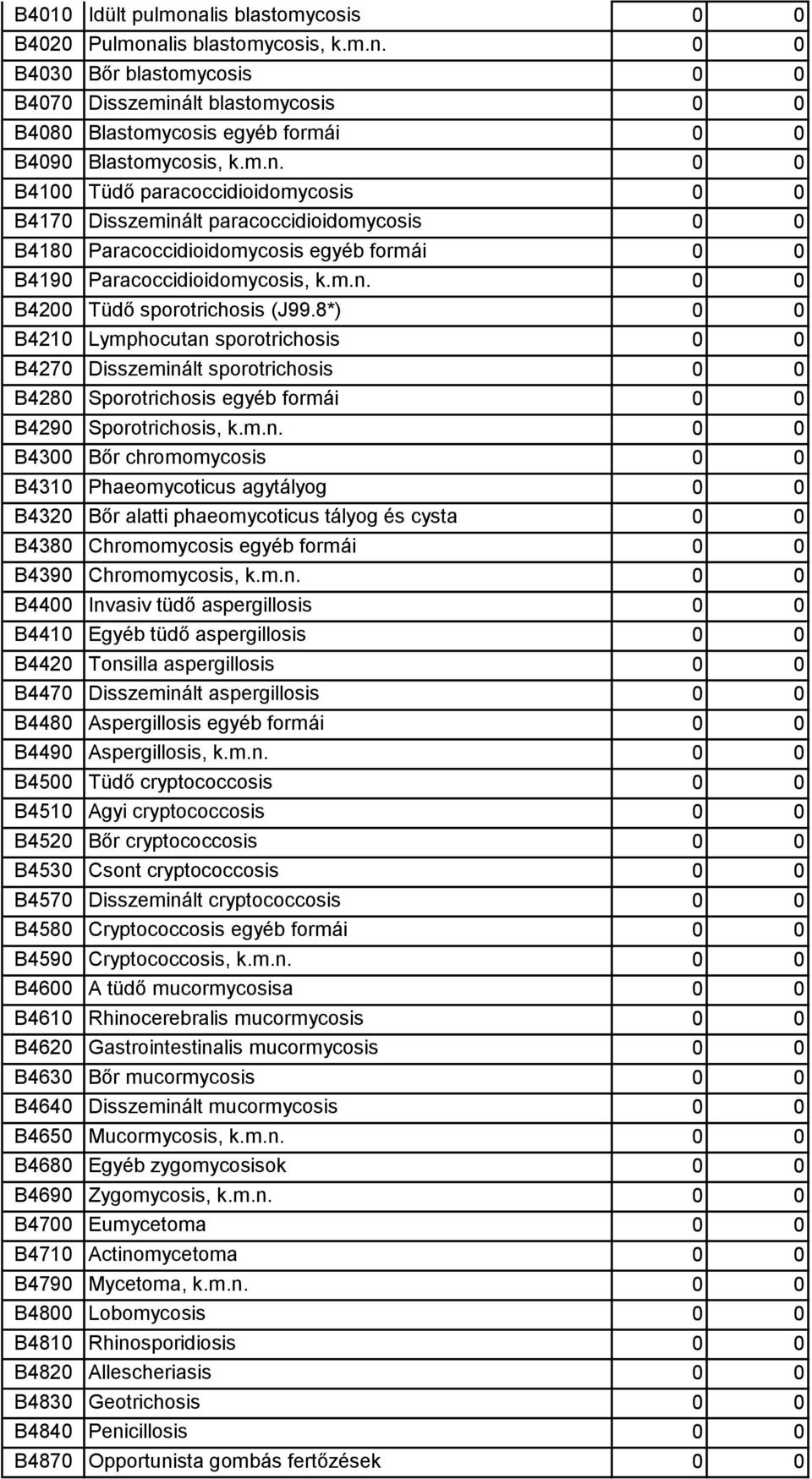 m.n. B4400 Invasiv tüdő aspergillosis B4410 Egyéb tüdő aspergillosis B4420 Tonsilla aspergillosis B4470 Disszeminált aspergillosis B4480 Aspergillosis egyéb formái B4490 Aspergillosis, k.m.n. B4500