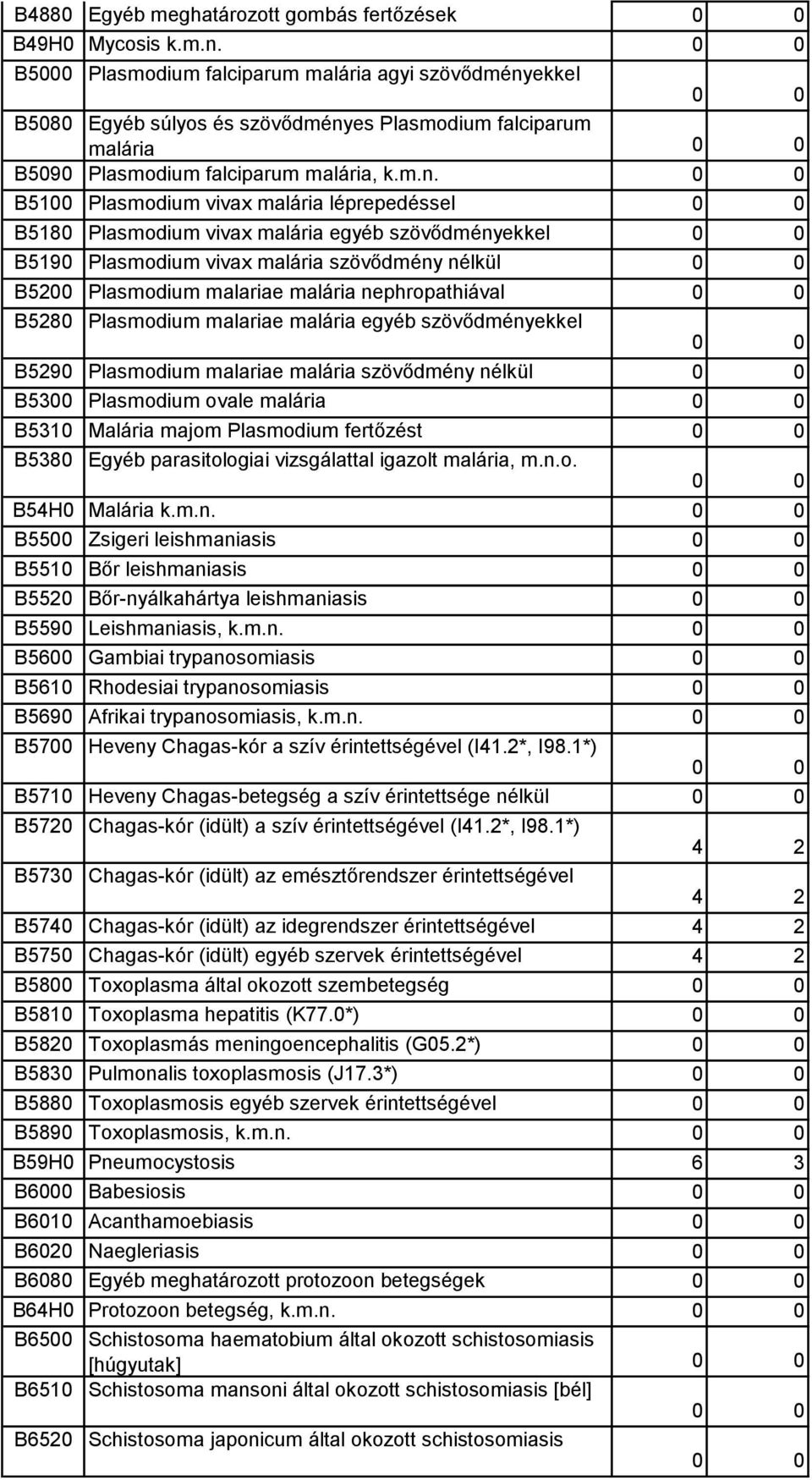 ekkel B5080 Egyéb súlyos és szövődmény