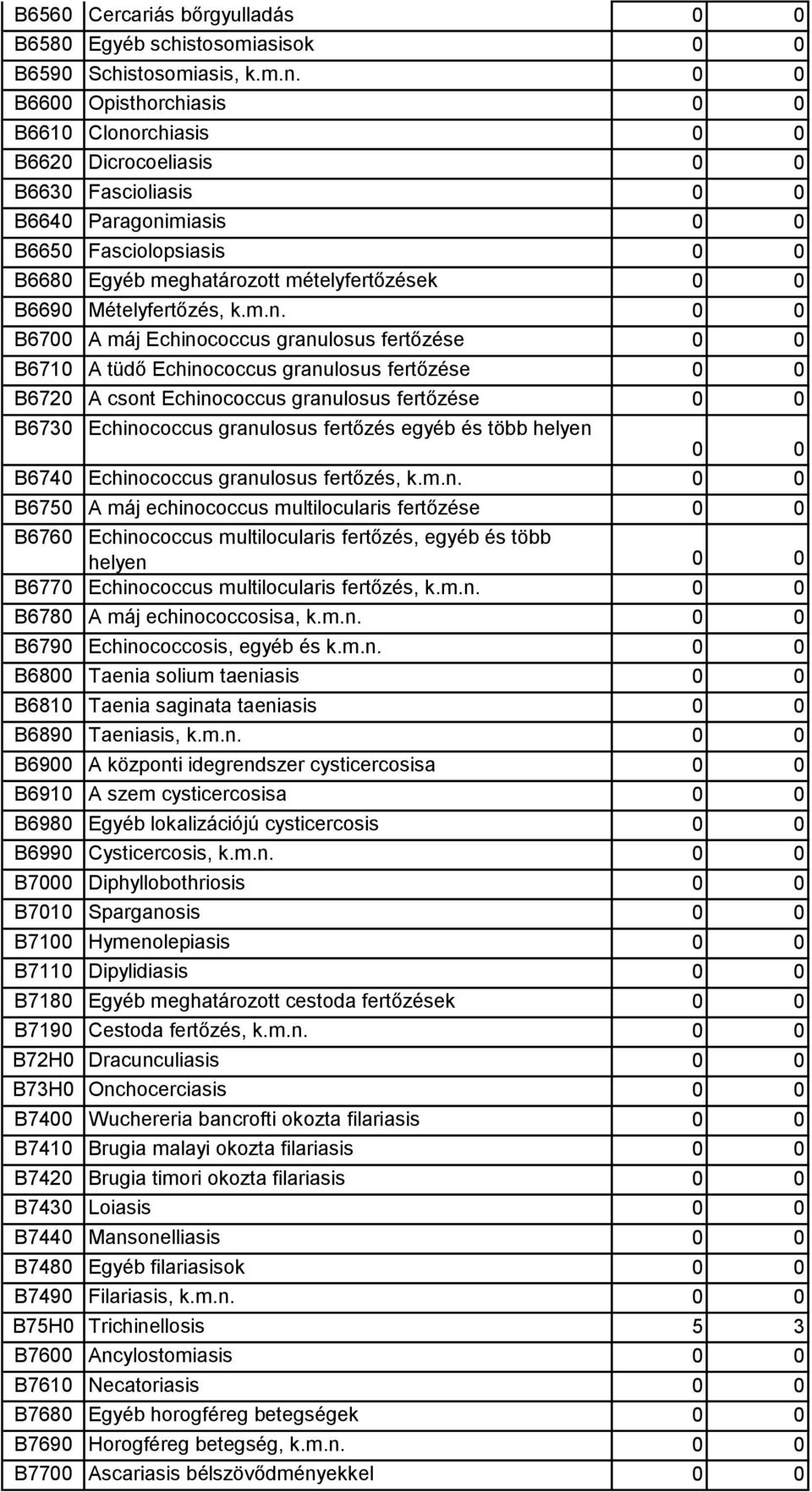 rchiasis B6620 Dicrocoeliasis B6630 Fascioliasis B6640 Paragoni