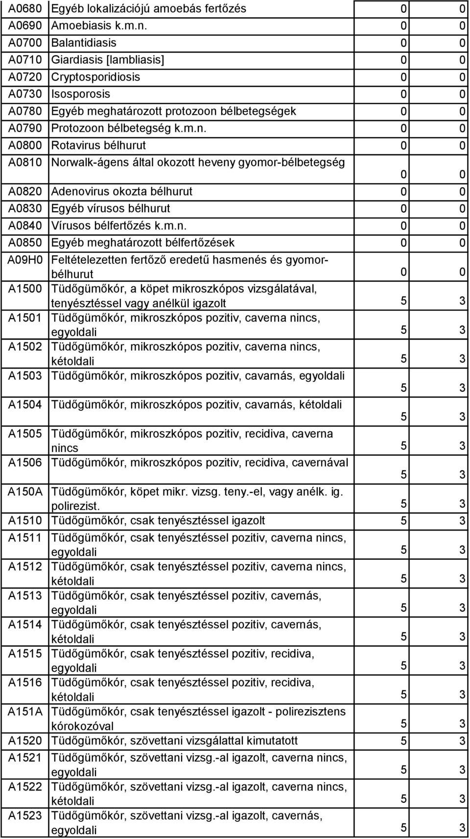 m.n. A0850 Egyéb meghatározott bélfertőzések A09H0 Feltételezetten fertőző eredetű hasmenés és gyomorbélhurut A1500 Tüdőgümőkór, a köpet mikroszkópos vizsgálatával, tenyésztéssel vagy anélkül igazolt