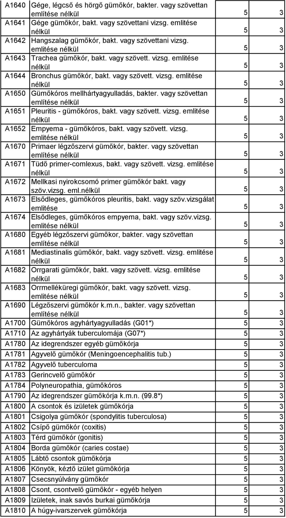 vagy szövettan említése nélkül 5 3 A1651 Pleuritis - gümőkóros, bakt. vagy szövett. vizsg. emlitése nélkül 5 3 A1652 Empyema - gümőkóros, bakt. vagy szövett. vizsg. emlitése nélkül 5 3 A1670 Primaer légzőszervi gümőkór, bakter.