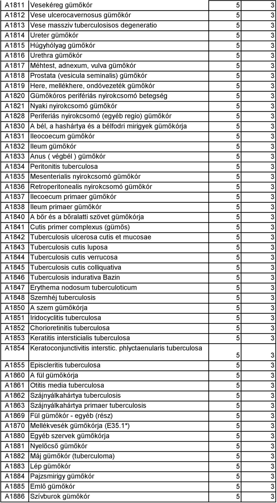 Nyaki nyirokcsomó gümőkór 5 3 A1828 Periferiás nyirokcsomó (egyéb regio) gümőkór 5 3 A1830 A bél, a hashártya és a bélfodri mirigyek gümőkórja 5 3 A1831 Ileocoecum gümőkór 5 3 A1832 Ileum gümőkór 5 3