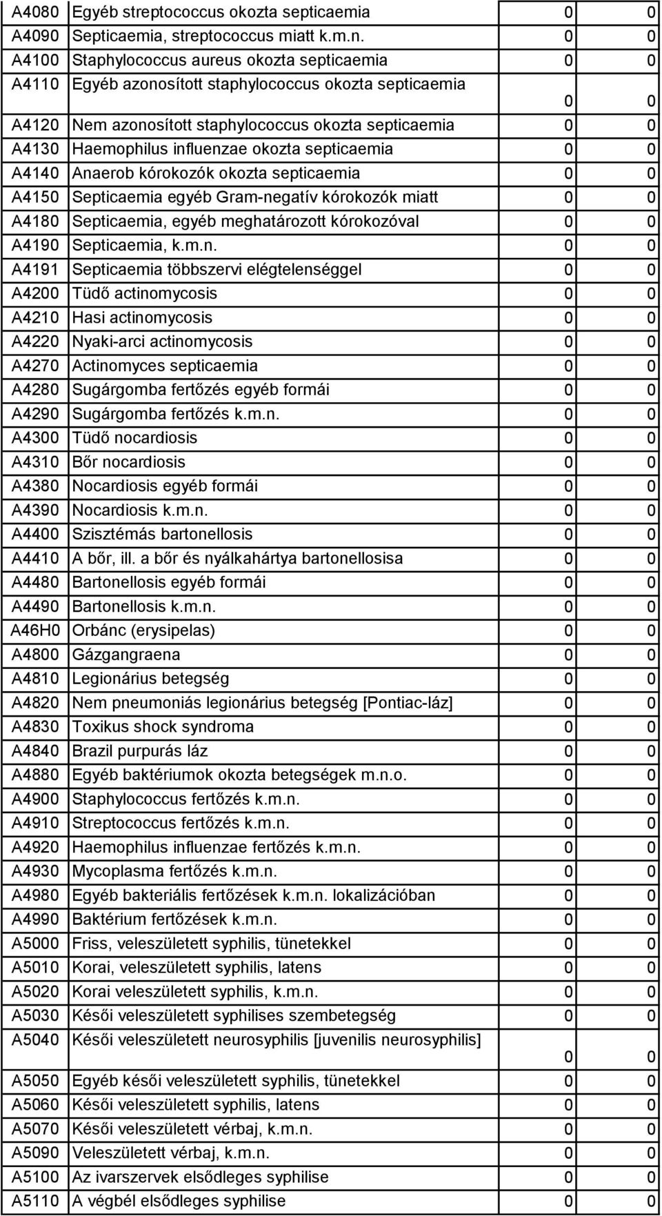 septicaemia A4140 Ana