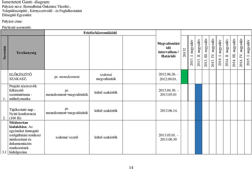 . I. negyedév 2013. IV. negyedév 2014. I. negyedév 2014. II. negyedév 2014. III. negyedév 2014. IV. negyedév 2015. I. negyedév Ismertetett Gantt- diagram: Pályázó neve: Borsodbótai Önkéntes Tűzoltó-,