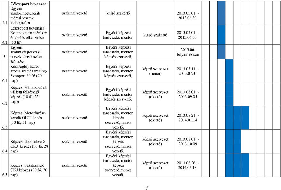 létrehozása Képzés: Készségfejlesztő, szocializációs tréning- 3 csoport 50 fő (20 nap) Képzés: Vállalkozóvá válásra felkészítő képzés (10 fő, 25 nap)) Képzés.