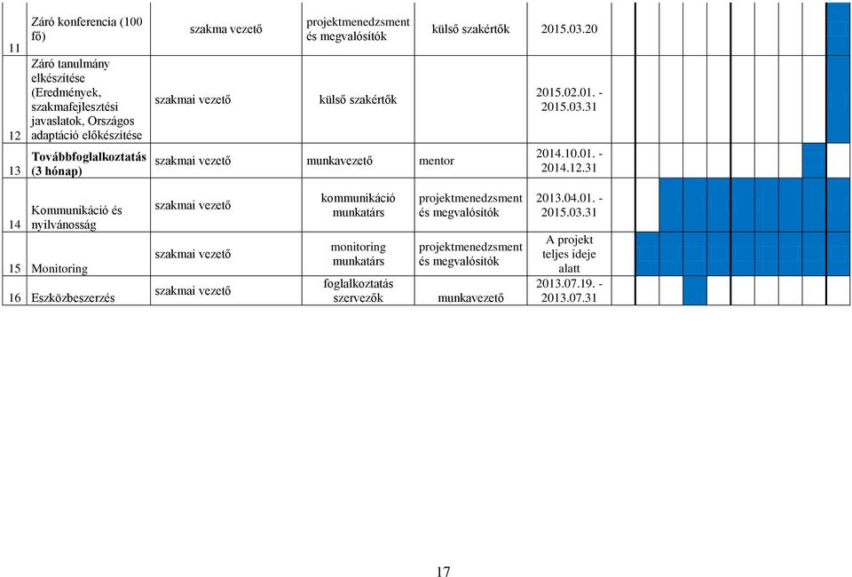 12.31 14 Kommunikáció és nyilvánosság 15 Monitoring 16 Eszközbeszerzés szakmai vezető szakmai vezető szakmai vezető kommunikáció munkatárs monitoring munkatárs foglalkoztatás