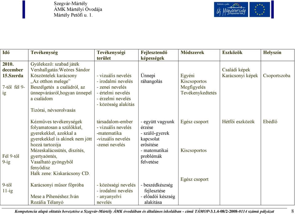 névsorolvasás - vizuális - irodalmi - zenei - értelmi - érzelmi - közösség alakítás Fejlesztendő képességek Ünnepi ráhangolás Módszerek Eszközök Helyszín Egyéni Kiscsoportos Megfigyelés