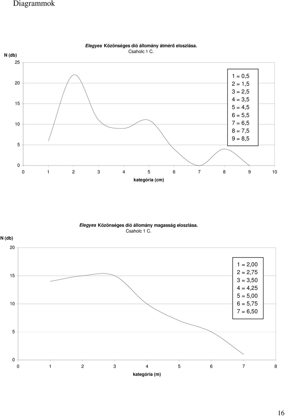 7 8 9 1 kategória (cm) N (db) Elegyes Közönséges dió állomány magasság eloszlása.
